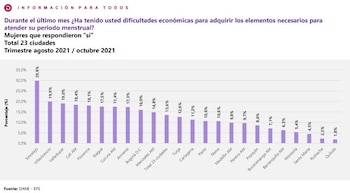 Resultados encuesta Pulso Social DANE