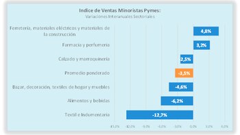 ventas minoristas de julio 2022 de la CAME