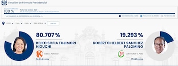 Keiko Fujimori superó ampliamente a Roberto Sánchez en San Borja