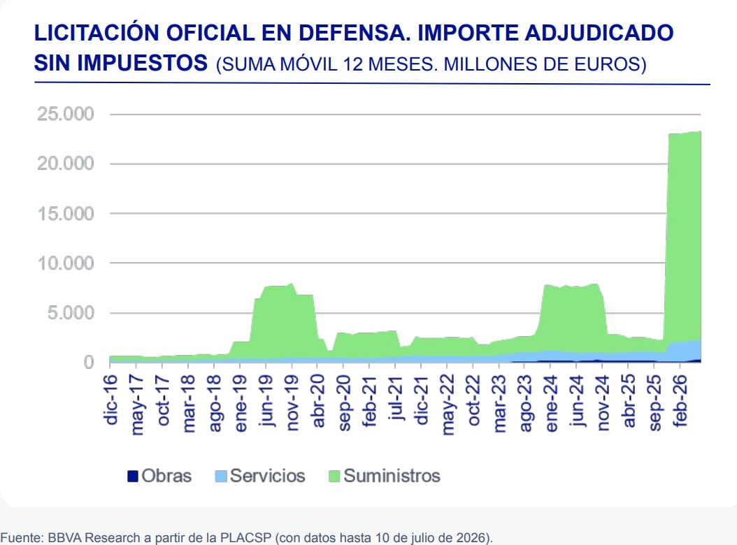 Gasto en Defensa de España (BBVA Research)