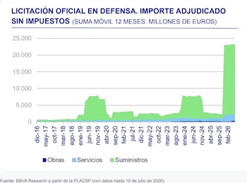 Gasto en Defensa de España (BBVA Research)