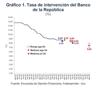 La tasa de interés del Banco de la República tendría pocos recortes a finales de 2025 - crédito Fedesarrollo y bvc