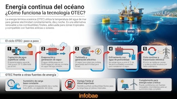 Infografía detallada sobre la tecnología OTEC, mostrando una plataforma marina conectada a la costa y un diagrama paso a paso de cómo genera electricidad.