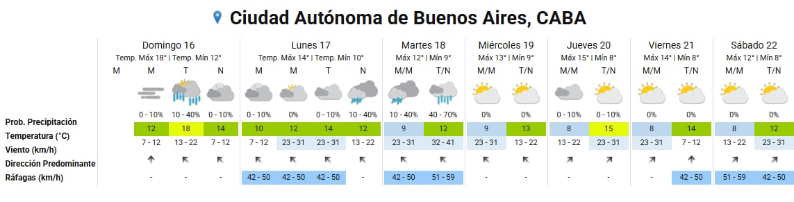 El pronóstico del tiempo para la Ciudad Autónoma de Buenos Aires, CABA, muestra las temperaturas, vientos y probabilidades de precipitación para una semana.