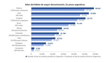 Billetes en la región