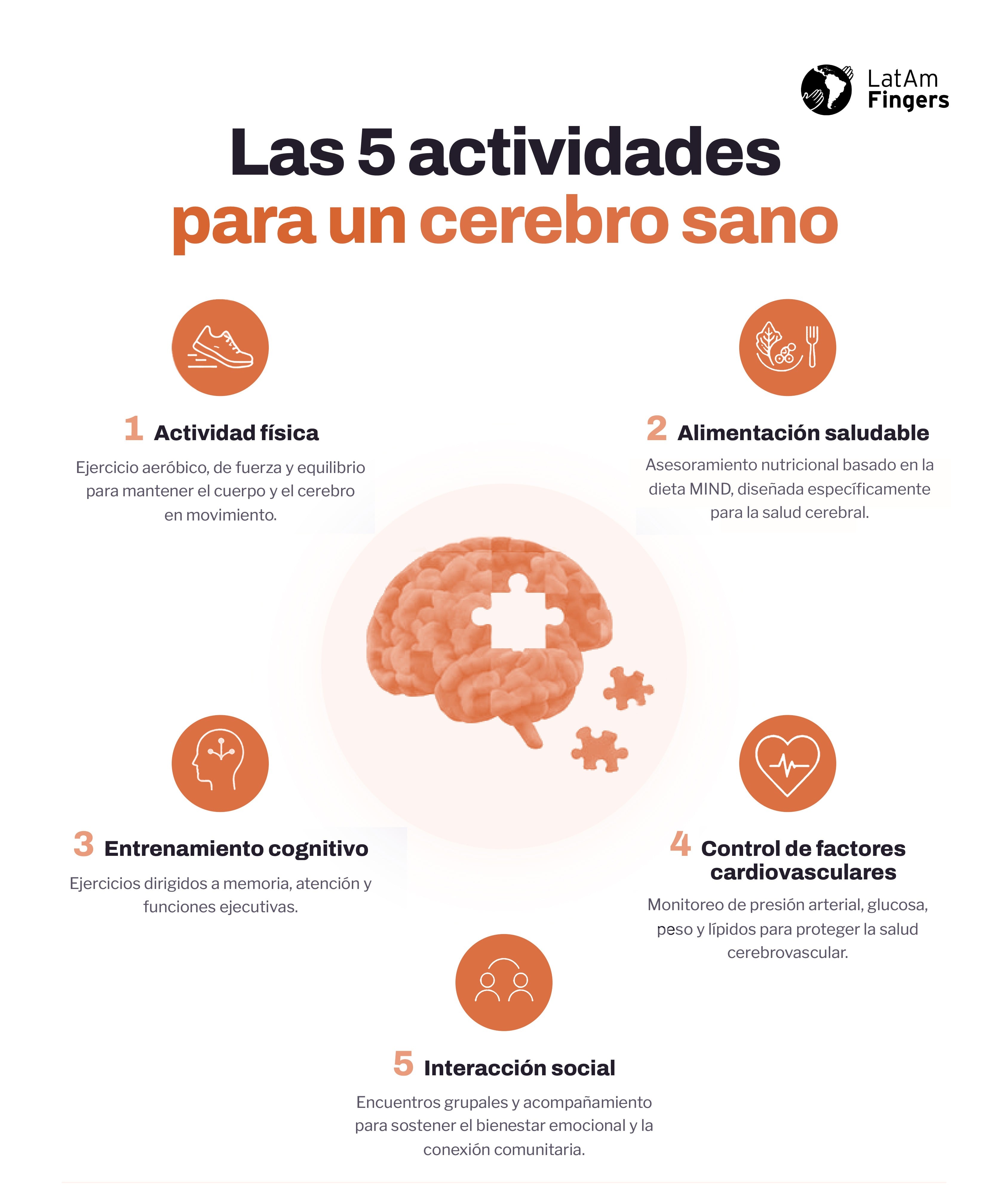 La intervención no actúa sobre un factor aislado: LatAm-FINGERS comprobó que los 5 pilares trabajados de manera combinada y simultánea lograron una mejora del 55% en la cognición global vs recomendaciones generales de salud en adultos mayores con riesgo de deterioro cognitivo