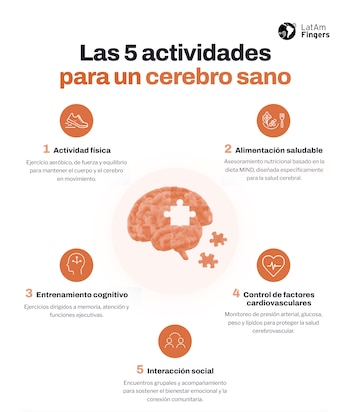 La intervención no actúa sobre un factor aislado: LatAm-FINGERS comprobó que los 5 pilares trabajados de manera combinada y simultánea lograron una mejora del 55% en la cognición global vs recomendaciones generales de salud en adultos mayores con riesgo de deterioro cognitivo