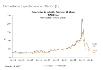 Encuesta de Expectativas de Inflación