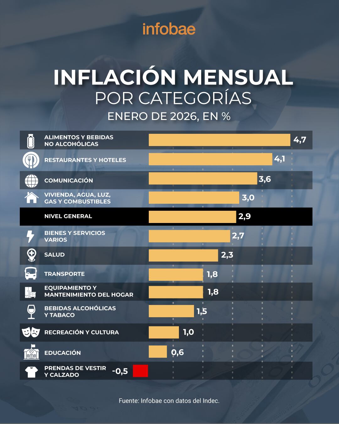 Alimentos y bebidas lideraron las subas con un aumento del 4,7%, seguidos por restaurantes y hoteles que treparon un 4,1% en enero