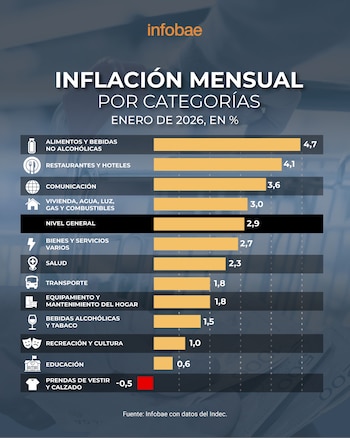Alimentos y bebidas lideraron las