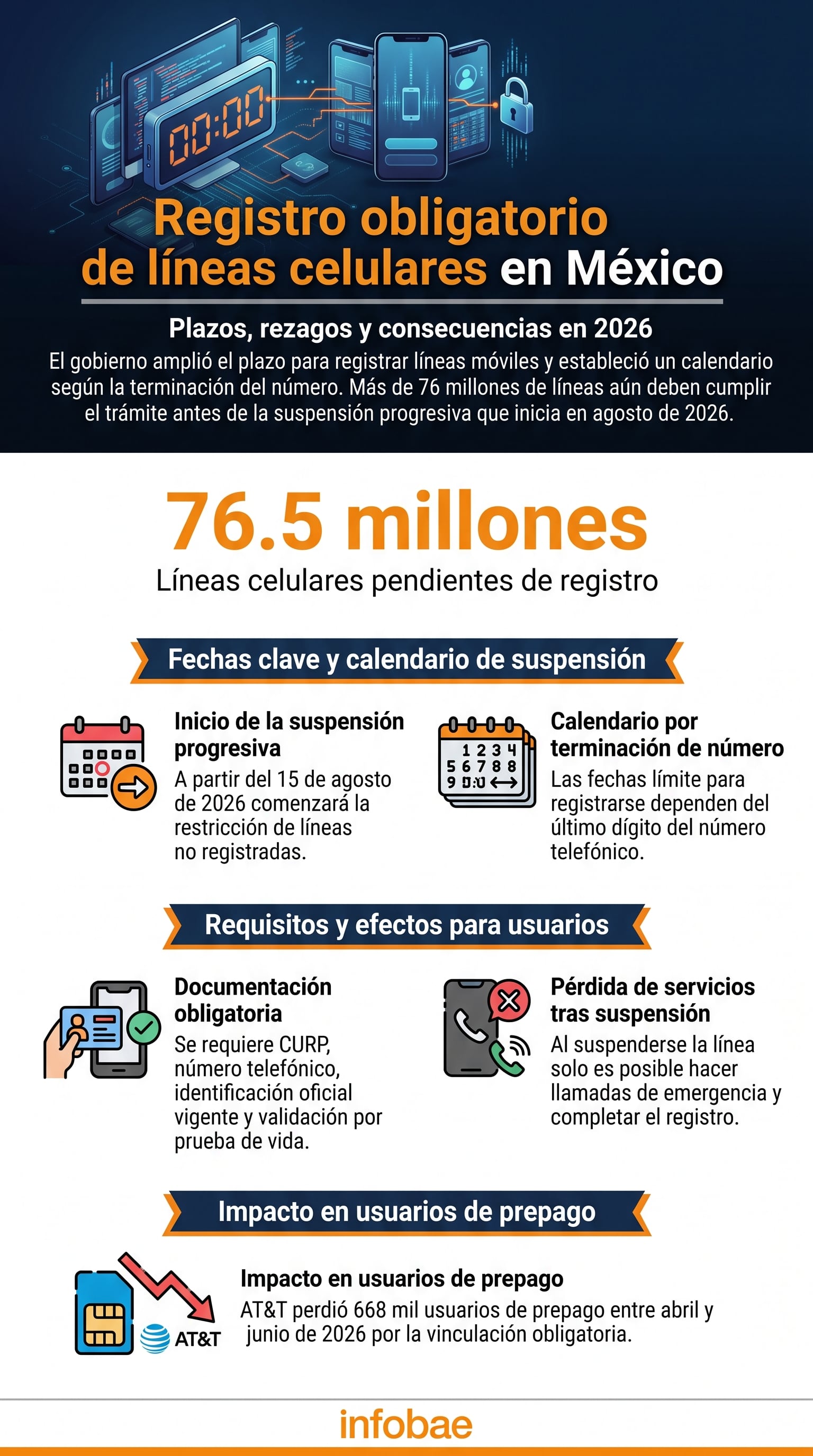 El proceso de registro obligatorio de líneas celulares en México señala que 76.5 millones de líneas permanecen sin vincular (Imagen Ilustrativa Infobae)