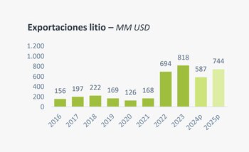 La minería, tuvo un desempeño