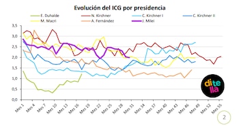 Índice de Confianza en el Gobierno Di Tella Mayo
