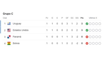Tabla de posiciones del Grupo