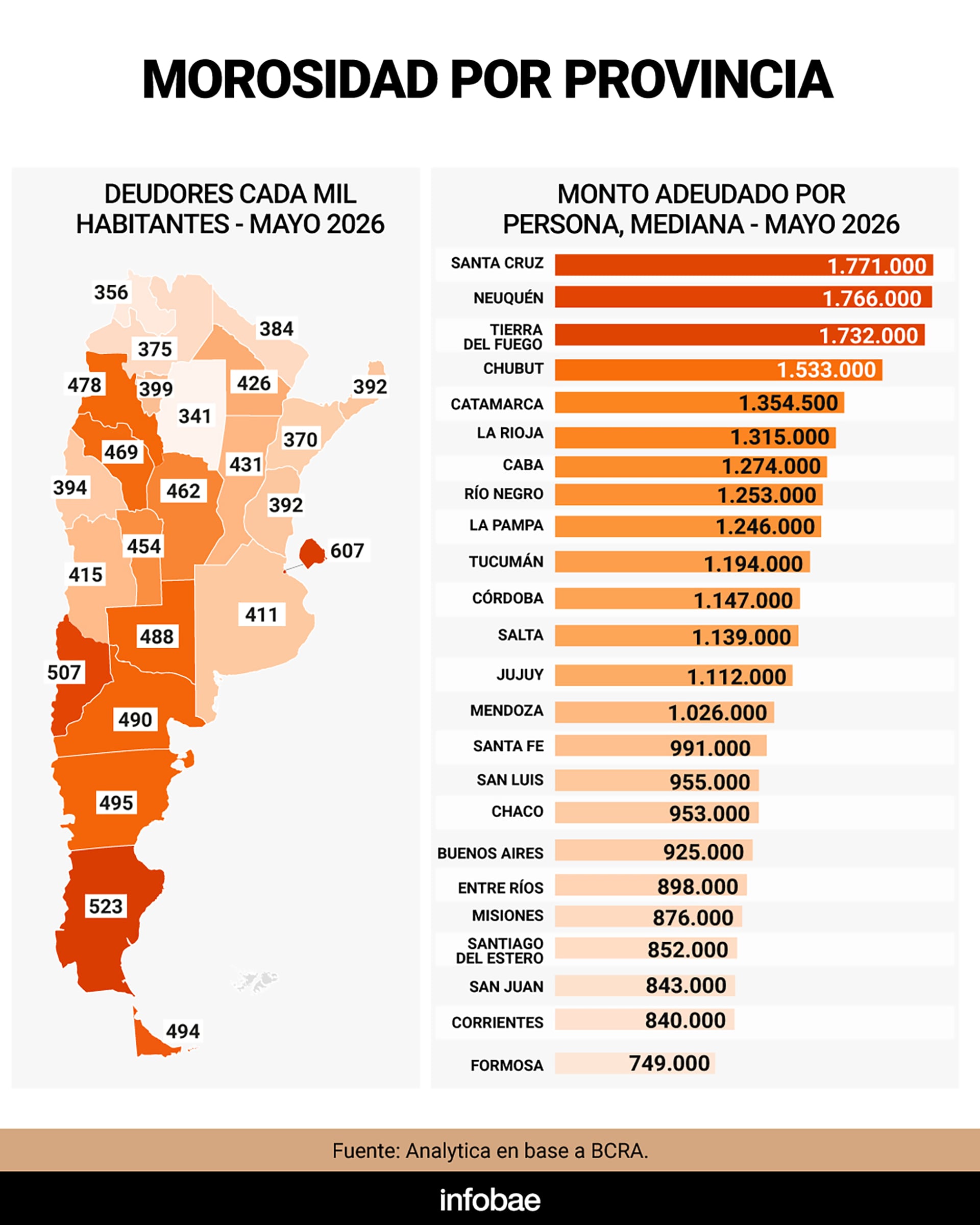Un mapa y un gráfico de barras ilustran la morosidad por provincia en Argentina, detallando la cantidad de deudores cada mil habitantes y el monto adeudado por persona en mayo de 2026, según datos de Analytica en base al BCRA.