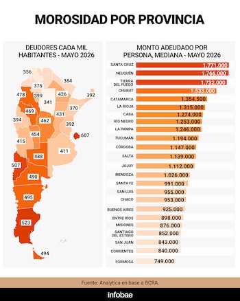 Infografía de morosidad por provincia en Argentina con mapa de deudores cada mil habitantes y gráfico de barras de monto adeudado por persona, mediana, a mayo de 2026. Fuente: Analytica