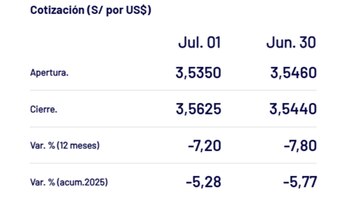 Así cerró el dólar hoy.