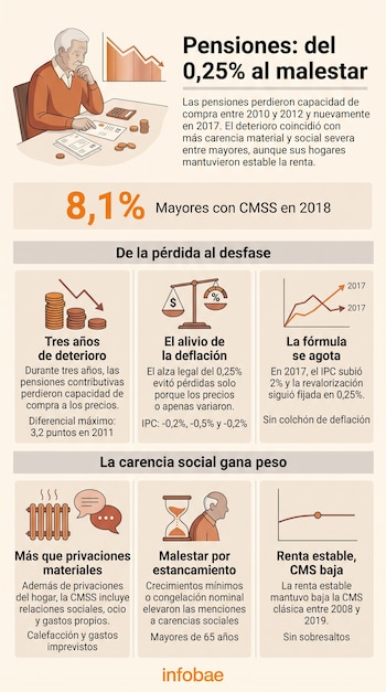 Infografía con ilustraciones de un jubilado que revisa cuentas, gráficos estadísticos, monedas, una balanza y bloques de texto explicativos.