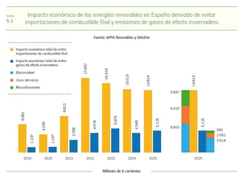 Fuente: APPA Renovables