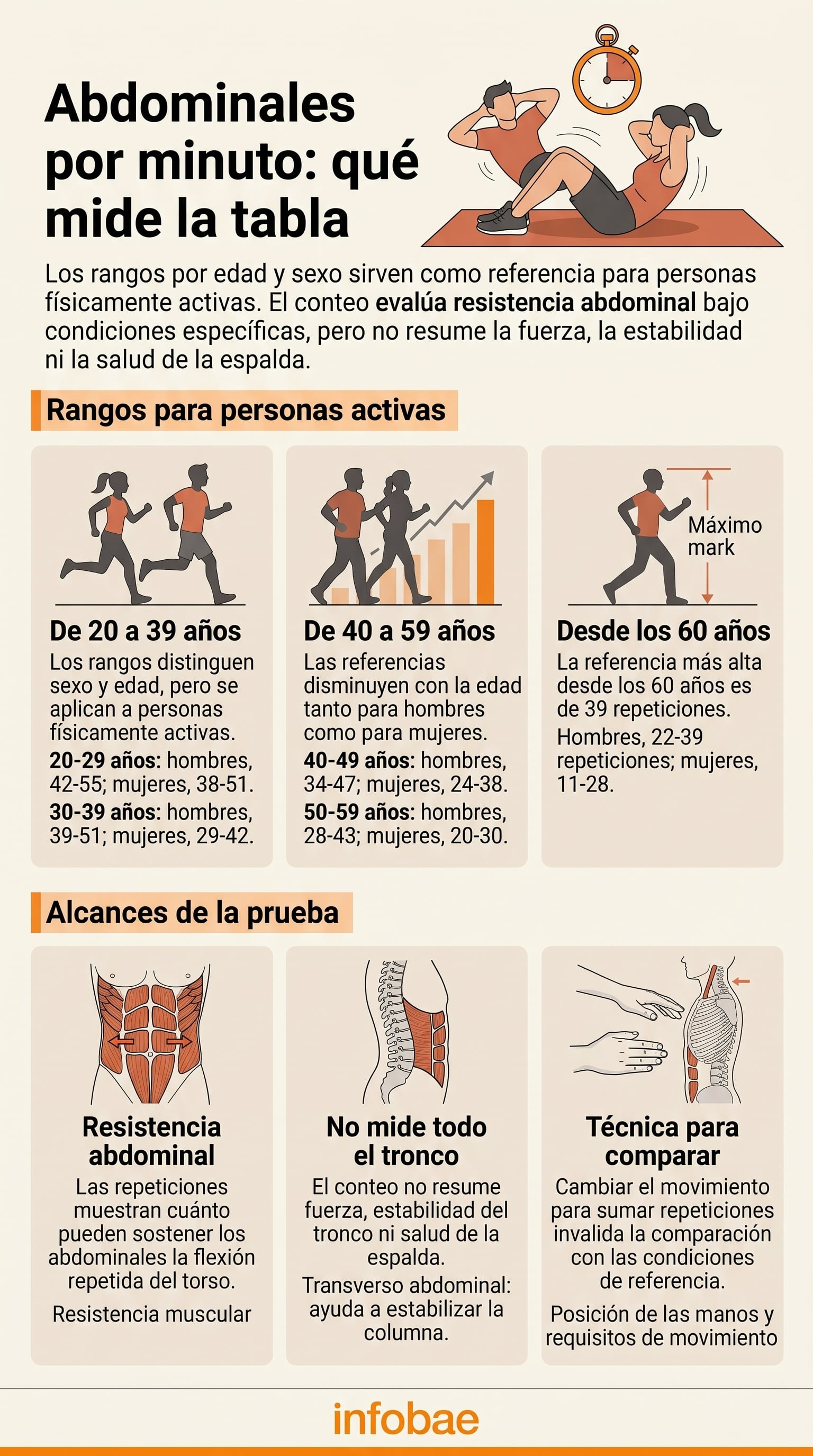 Las tablas de referencia se basan en mediciones del Cooper Institute para adultos activos y personal de seguridad (Imagen Ilustrativa Infobae)