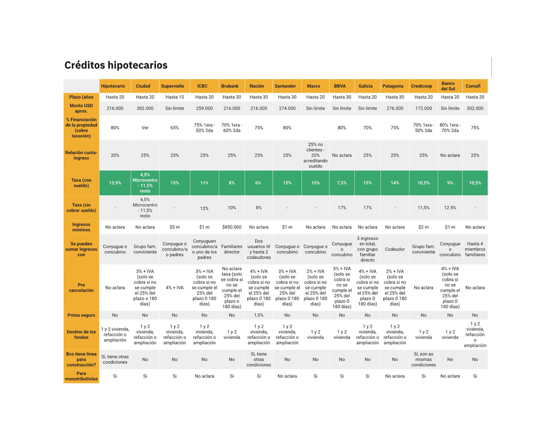 Las tasas que cobran todos los bancos por los créditos hipotecarios. (Fuente: Andrés Salinas)