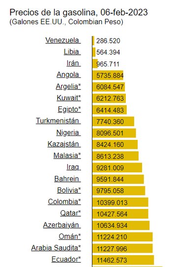 Precios de la gasolina corriente