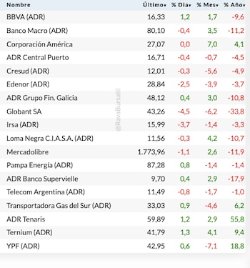 Fuente: Rava Bursátil-precios en dólares.