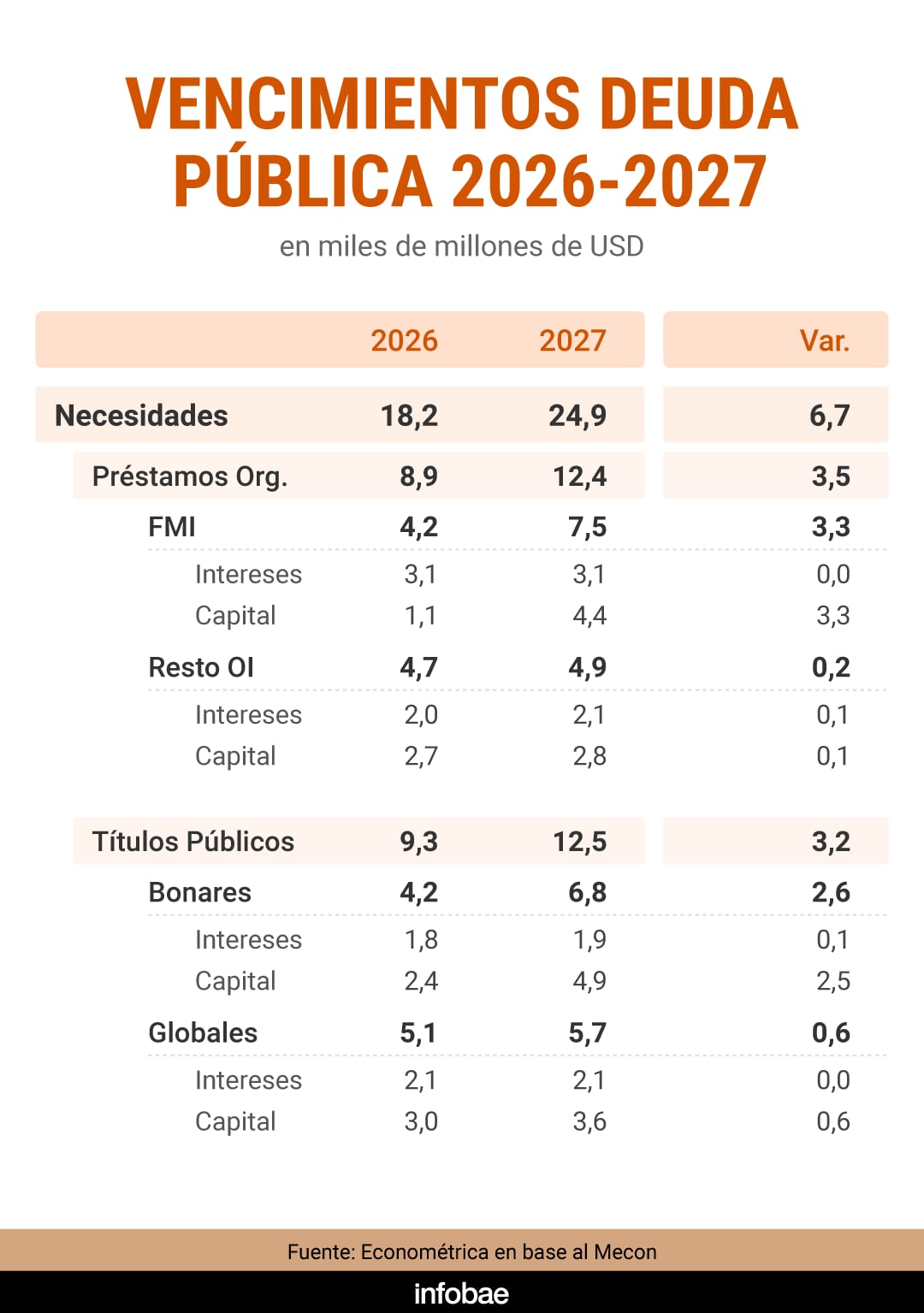 El Gobierno anunció que el año entrante enfrentará compromisos por USD 24.900 millones