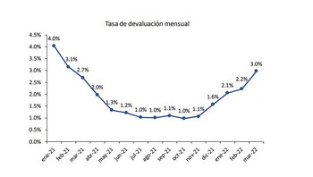 Economía y el BCRA aceleraron