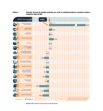 El sector de Agricultura, ganadería,