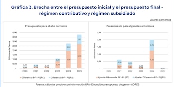 La brecha entre el presupuesto inicial y el presupuesto final ha crecido de manera sostenida en los últimos años, alcanzando en 2025 diferencias de $2,70 billones en el régimen contributivo y $1,07 billones en el subsidiado - crédito Así Vamos en Salud