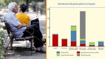 El FMI publica un gráfico sobre cómo se distribuye el gasto público en España: las pensiones se llevan la mayor parte. (Montaje Infobae)