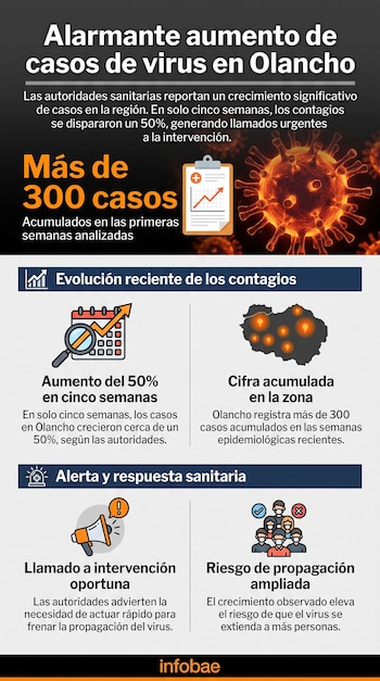 Infografía con titular de aumento de virus en Olancho, icono de virus 3D, portapapeles con gráfico, lupa, calendario, mapa, megáfono, grupo de personas. Fuente Infobae.