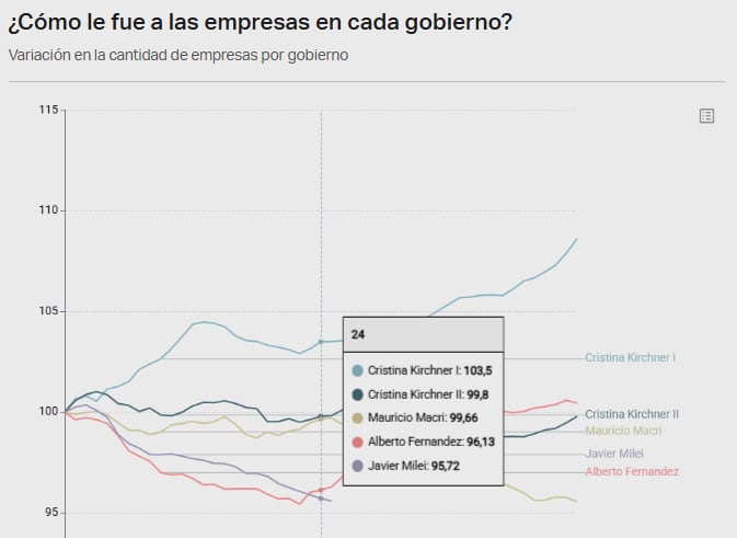 La evolución del número de empresas muestra trayectorias dispares según el gobierno, con el inicio de la gestión actual entre los más contractivos desde 2003 (Fundar con base en datos de SRT)