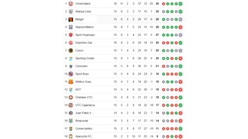 Así marcha la tabla de