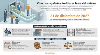Infografía con el título "Cómo se regularizarán dólares fuera del sistema", personas con dinero, caja fuerte, iconos y texto informativo.