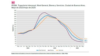 El registro de mayo reflejó