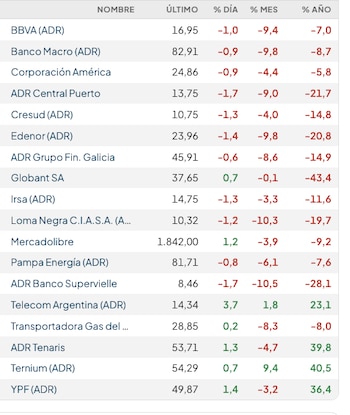 Fuente: Rava Bursátil-precios en dólares (actualizado a las 12:20 horas).