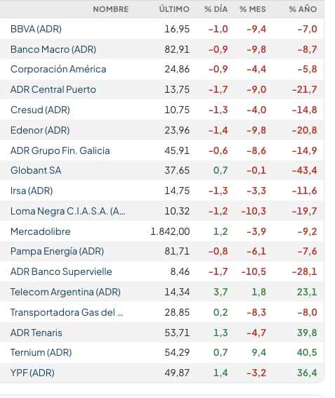 Fuente: Rava Bursátil-precios en dólares (actualizado a las 12:20 horas).