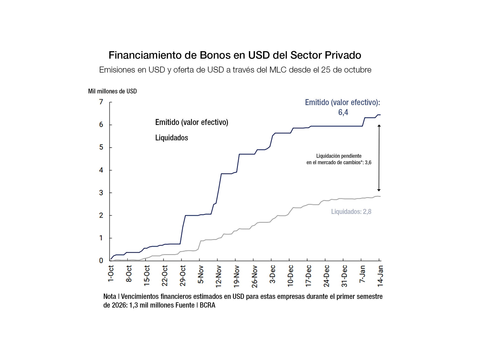 Según estimaciones del BCRA, quedan sin liquidar unos USD 3.600 millones correspondientes a emisiones de ON.