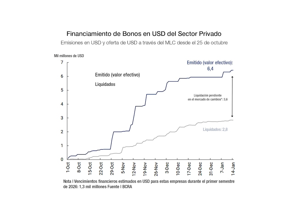 Entre Ríos analiza volver al mercado internacional y evalúa emitir hasta USD 450 millones para reordenar su deuda