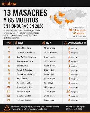 Honduras acumula al menos 13 masacres y más de 65 víctimas mortales durante los primeros meses de 2026. (FOTO: Infobae)