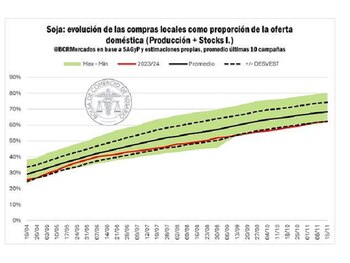 Un informe de la Bolsa de Comercio de Rosario puntualiza que las importaciones de soja desde Argentina en octubre de 2024 aumentaron 65%, representando el 19% de la oleaginosa procesada en las plantas locales (BCR)