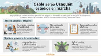 Infografía con esquemas gráficos y textos sobre los estudios de factibilidad del cable aéreo Usaquén entre La Calera y Bogotá.