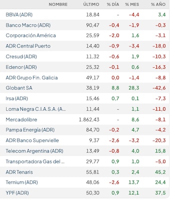 Fuente: Rava Bursátil-precios en dólares.