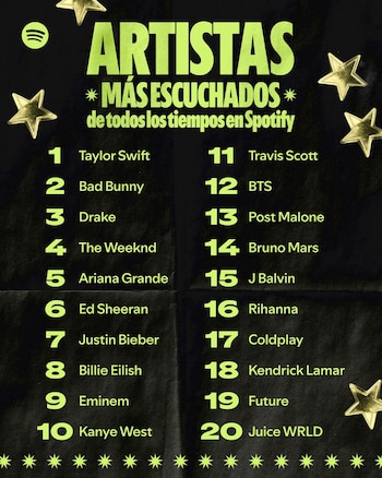 J Balvin figura entre los 20 artistas más escuchados a nivel mundial en toda la historia de la plataforma de streaming musical - crédito Spotify