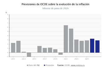 Previsiones de OCDE sobre la evolución de la inflación. (Europa Press)