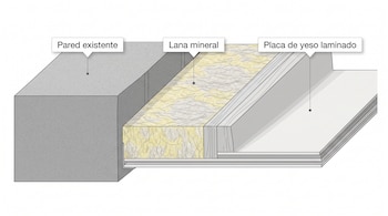 Diagrama en corte que incluye etiquetas para pared existente, lana mineral y placa de yeso laminado sobre fondo blanco.