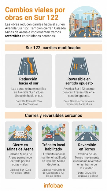 Infografía sobre cierres viales con ilustraciones de carreteras, conos, señales de tránsito y el logotipo de Infobae en la parte inferior.