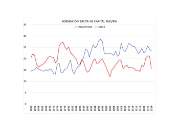 Las economías que lograron despegar